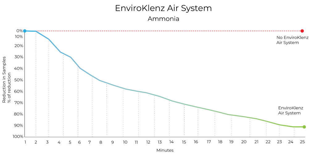 How to Get Rid of Ammonia Smell in the House